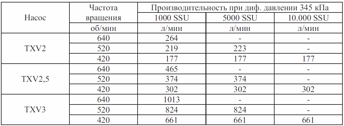 Характеристики производительности насоса Blackmer серии TXV, частота вращения насоса, производительность при диф. давлении 345 кПа, насос TXV2, TXV2.5, TXV3