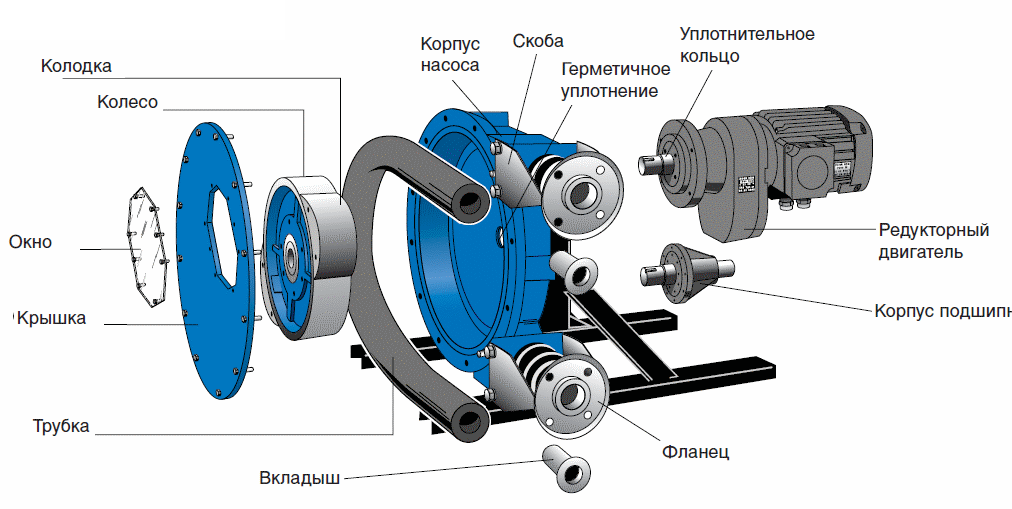 Перистальтический насос Blackmer конструкция - Колесо, колодка, окно, крышка, трубка, вкладыш, фланец, 
 корпус подшипника, двигатель редуктора, уплотнительное кольцо, герметичное уплотнение, скоба, Корпус насоса