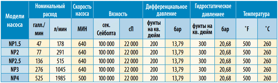 Максимальные эксплуатационные пределы насосов Blackmer серии NP, Номинальный 
расход, Скорость насоса, Вязкость, Дифференциальное давление, Гидростатическое давлениеe, Температура