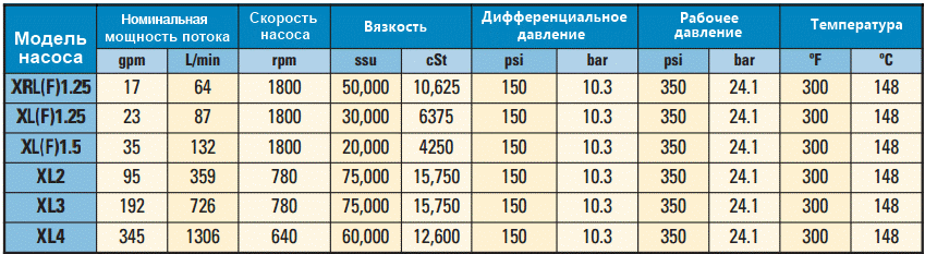 Максимальные ограничения по эксплуатации, Модель насоса, Скорость, Вязкость,
 Дифференциальное давление, рабочее давление, температура, Номинальная мощность потока,