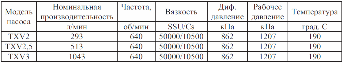 Характеристики насоса Blackmer серии TXV предельно допустимые значения