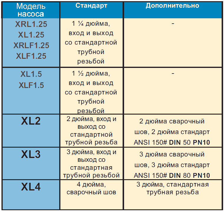 Cоединительные фланцы нсоса Blackmer серии XL таблица заначений, 2 дюйма вход и выход со стандартной трубной резьбой,
 3 дюйма вход и выход со стандартной трубной резьбой,
3 дюйма вход и выход сварочный шов, стандарт, поция, дополнительно